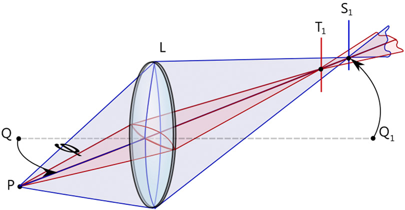 explication de l'astigmatisme de l'oeil