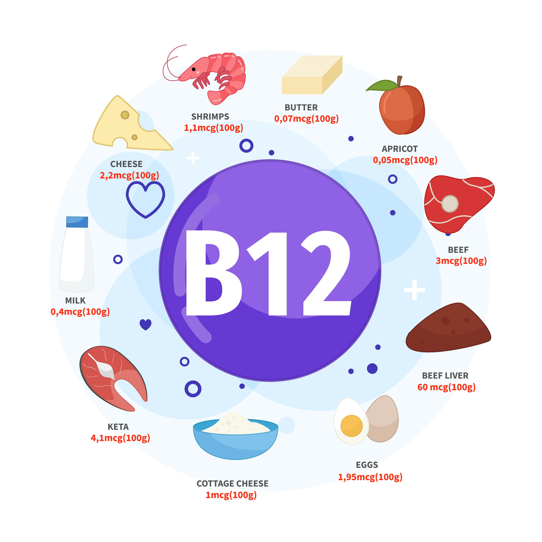 Les meilleures sources de vitamine B12 sont le beurre, les abricots, le bœuf, le foie de bœuf, les œufs et le fromage blanc, la keta, le lait, le fromage, les crevettes. 