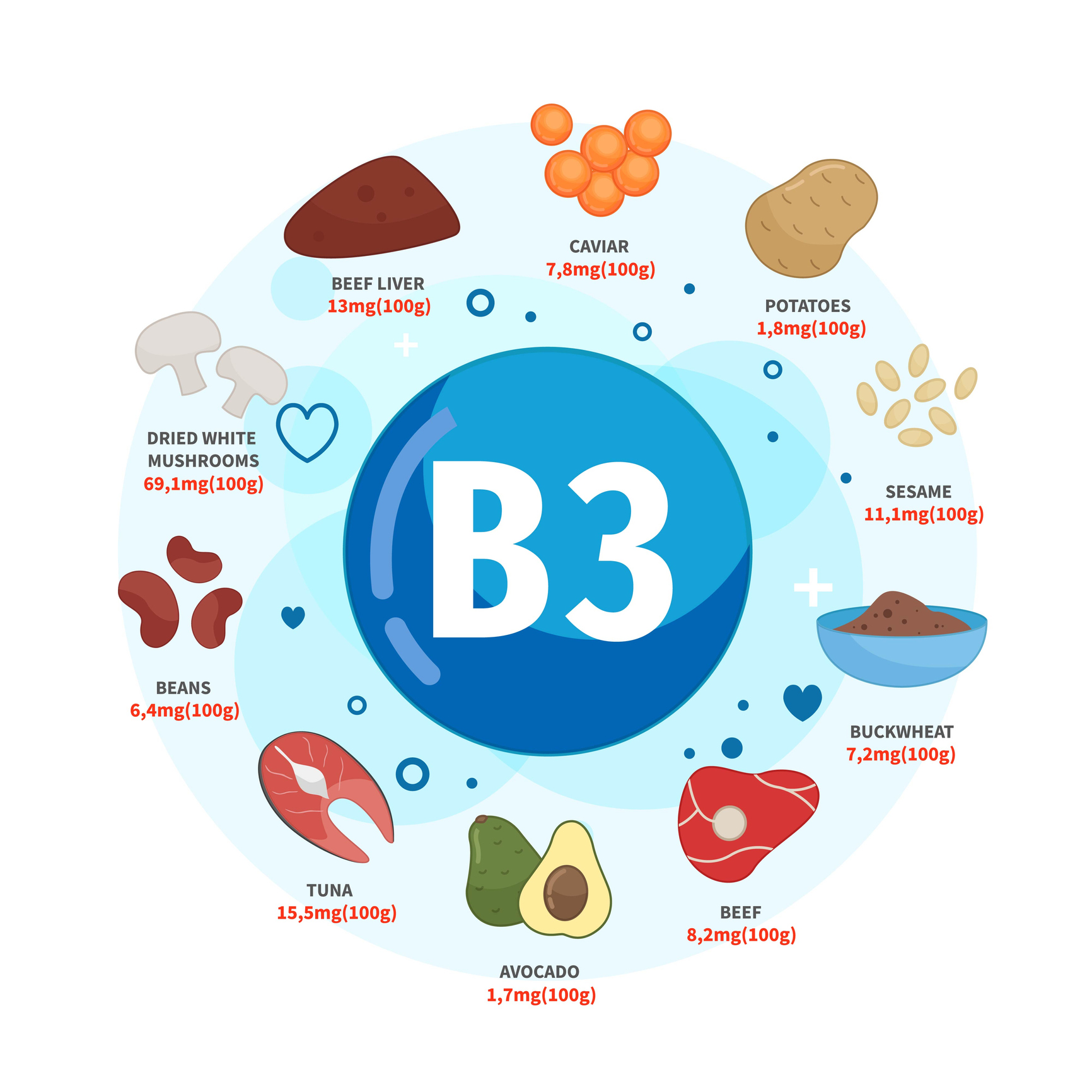 Les sources de vitamine B3 sont le caviar, les pommes de terre, les graines de sésame, le sarrasin, le bœuf, l'avocat, le thon, les haricots, les champignons blancs séchés, le foie de bœuf. 